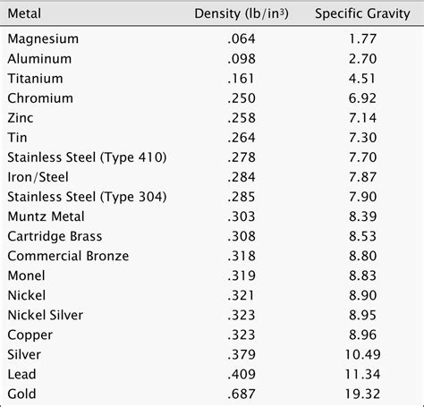 sheet metal density|metals by density chart.